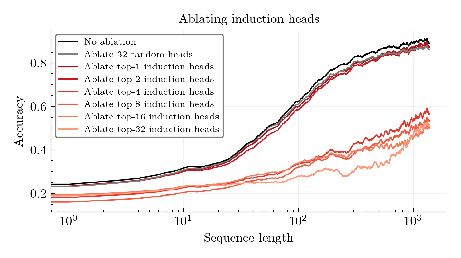 Effect of ablating induction heads on accuracy