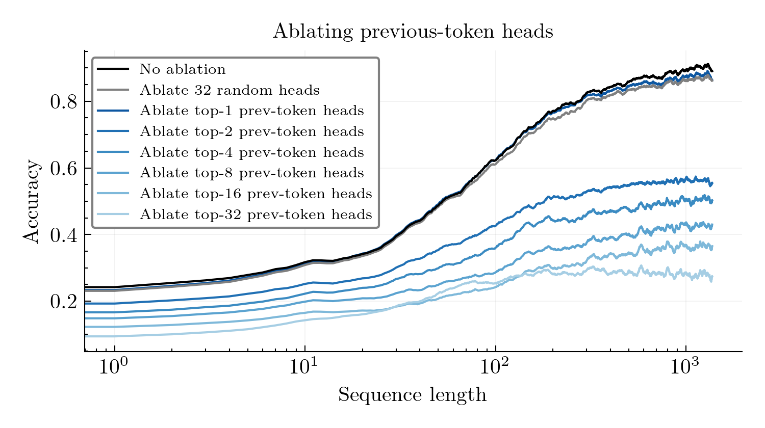 Effect of ablating previous-token heads on accuracy