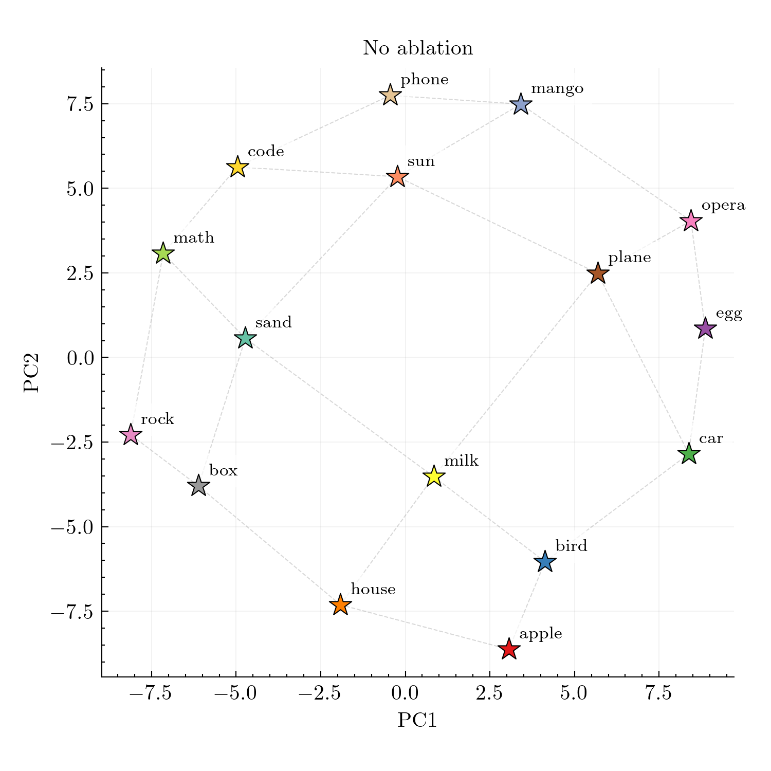 PCA baseline - grid structure visible