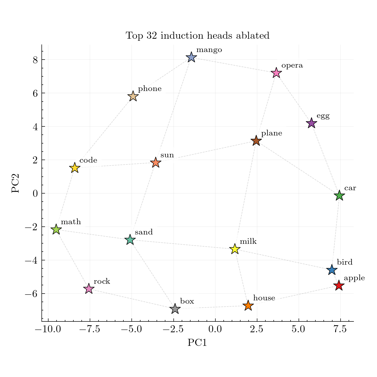 PCA with induction heads ablated - grid structure preserved
