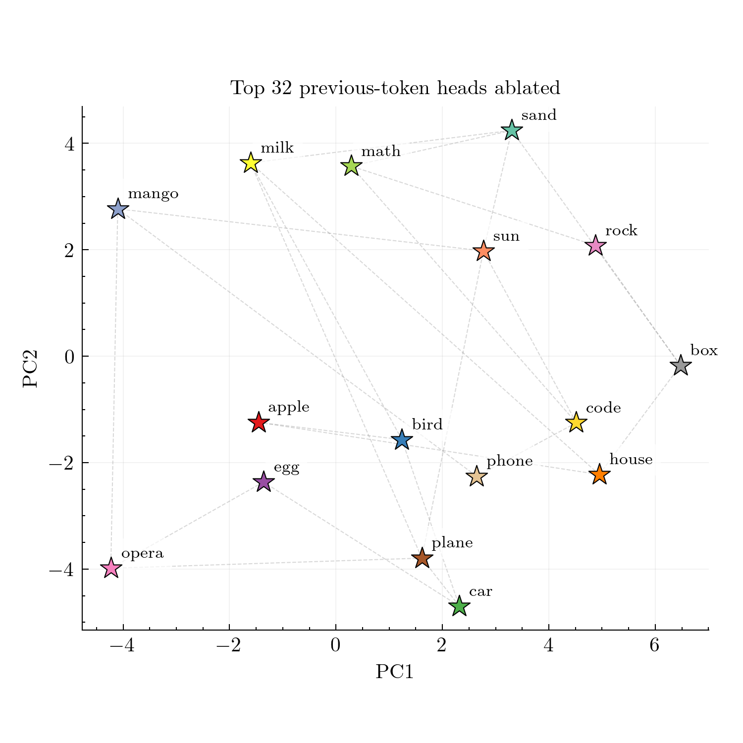 PCA with prev-token heads ablated - grid structure disrupted