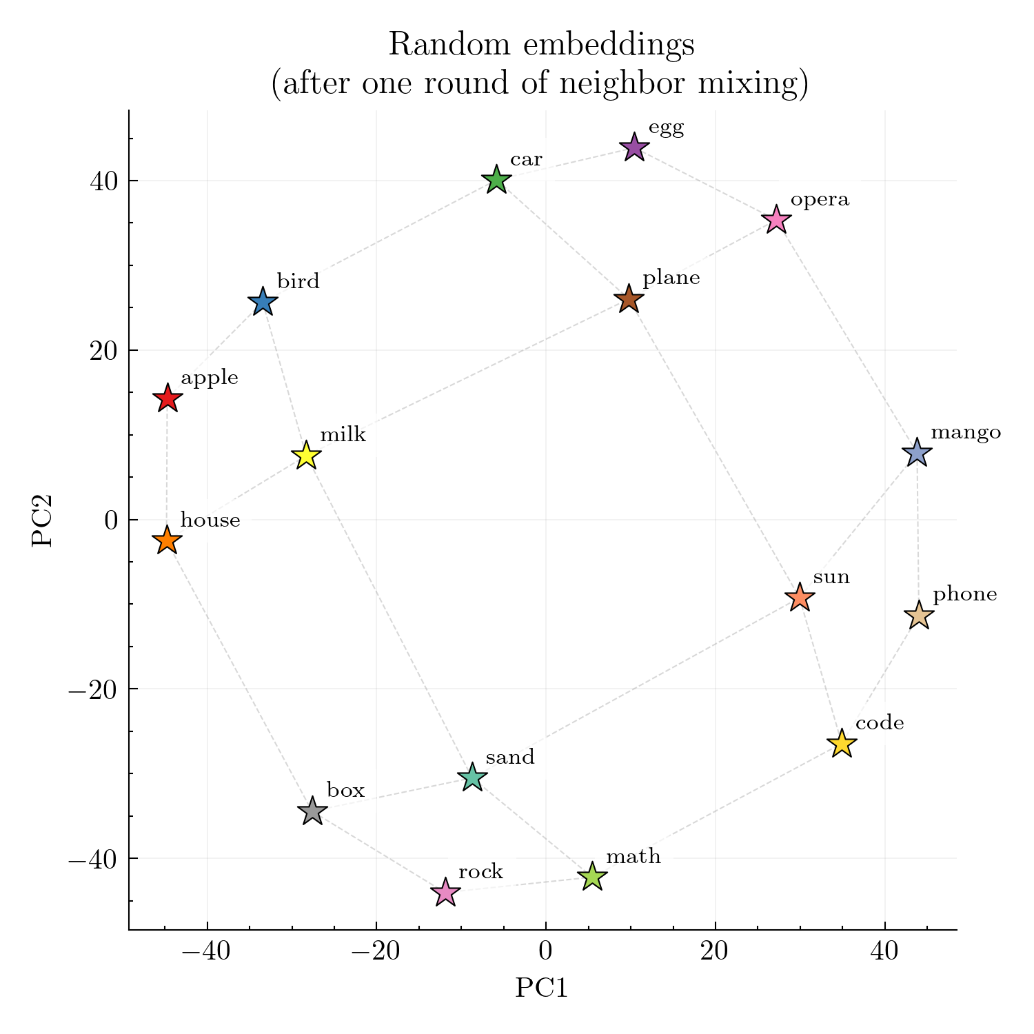 PCA after neighbor mixing - grid structure emerges