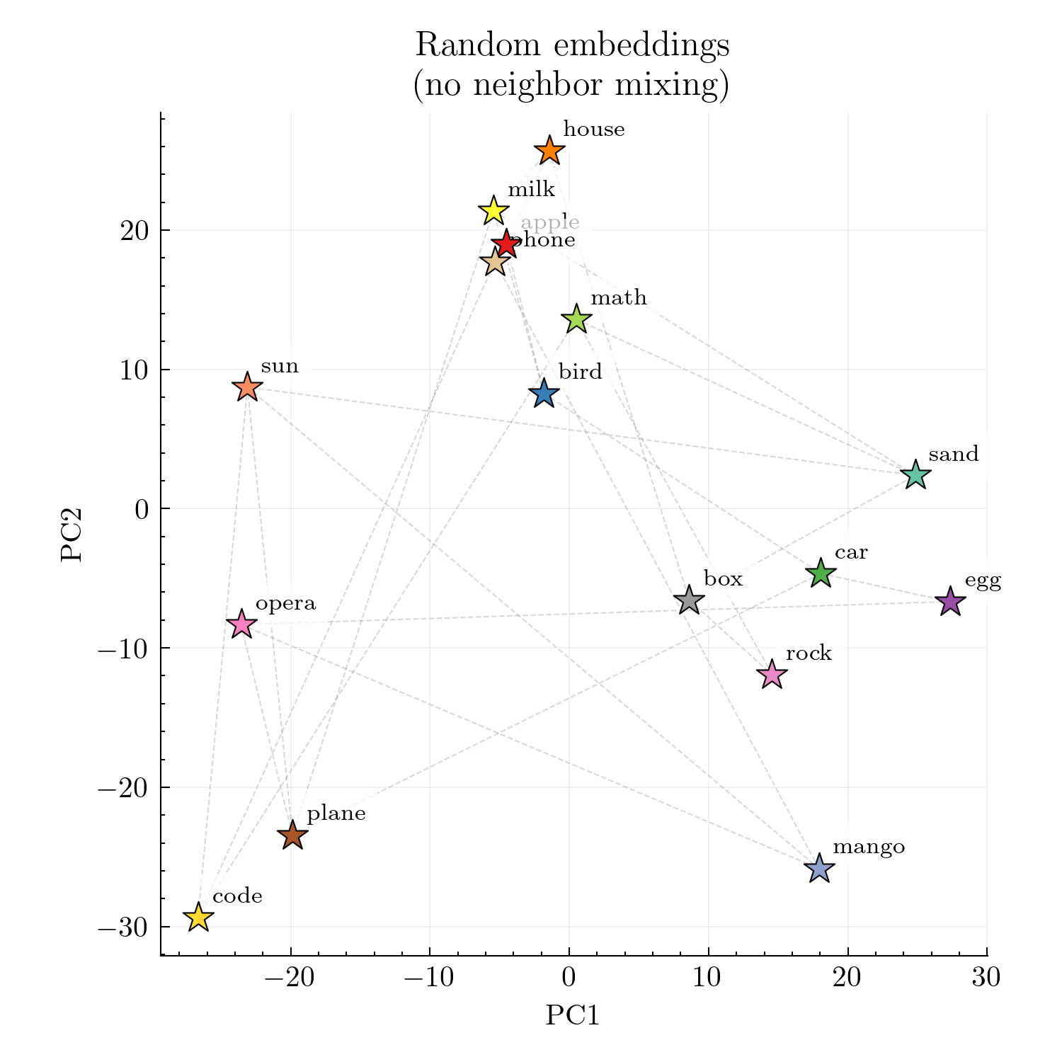 PCA of random embeddings without mixing - no structure visible