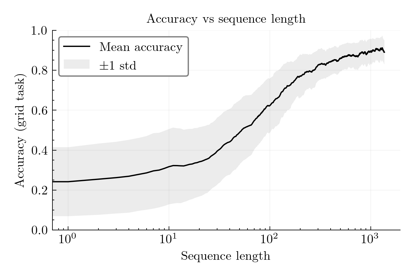 Accuracy curve showing model performance increasing with context length