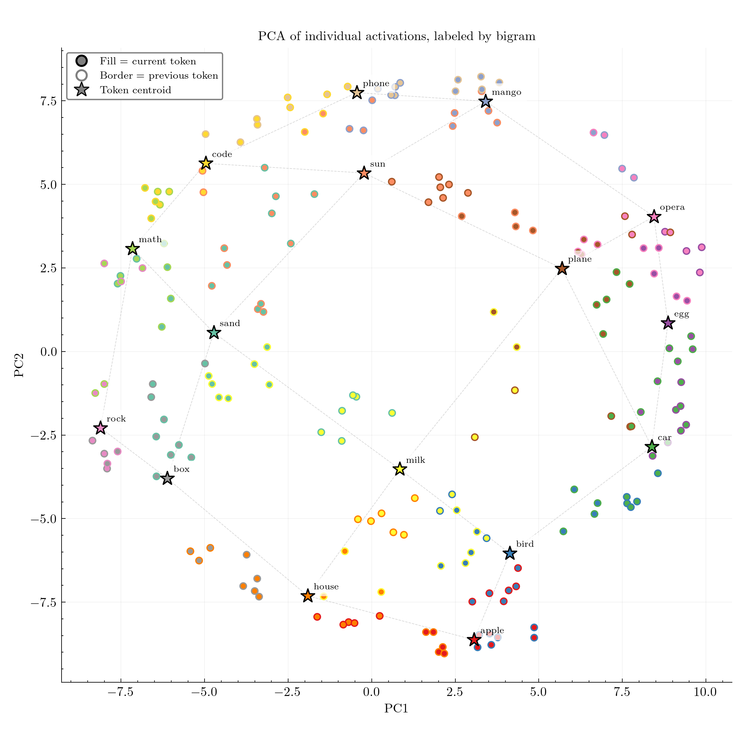 Bigram PCA showing each point colored by current token (fill) and previous token (border)