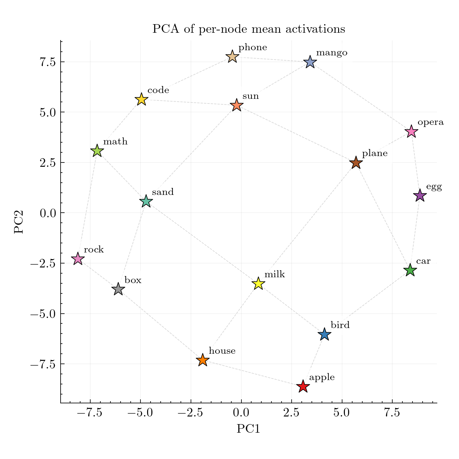 PCA visualization showing grid structure in token representations