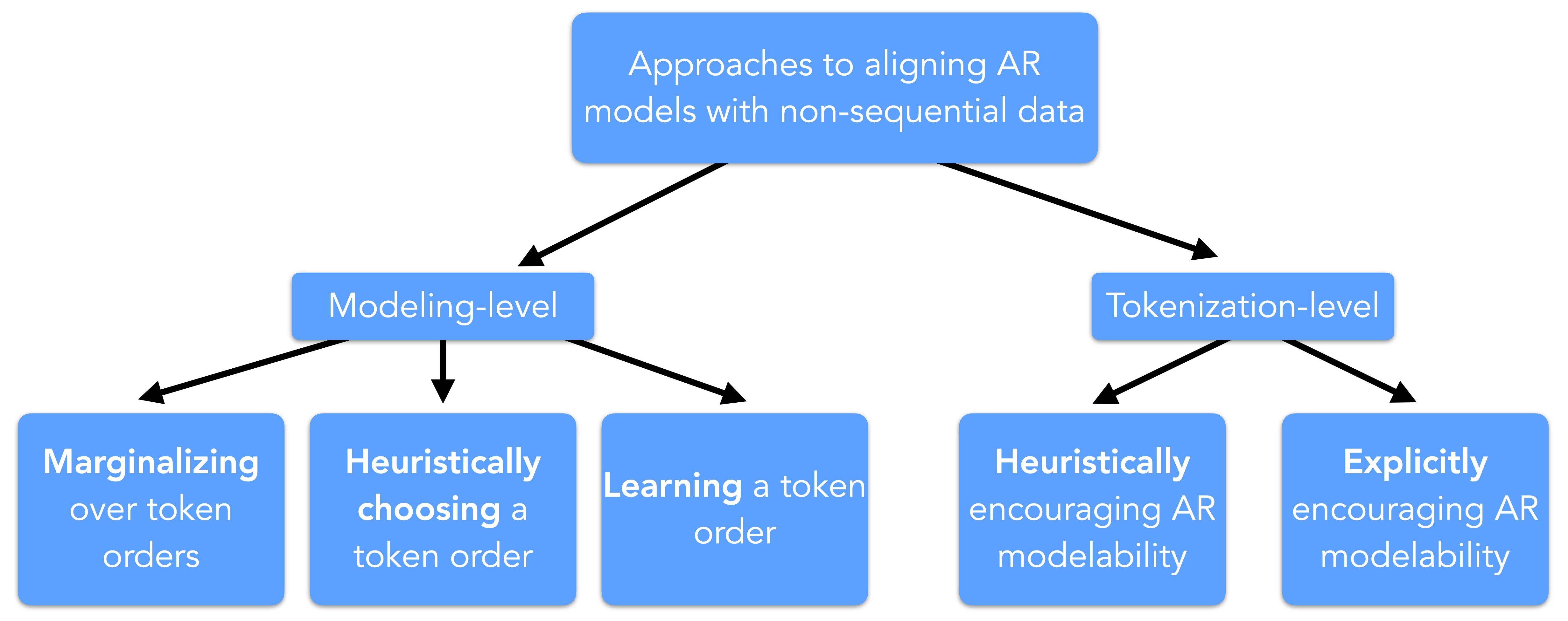 Square Peg, Round Hole: Plugging Non-Sequential Data into Sequential ...