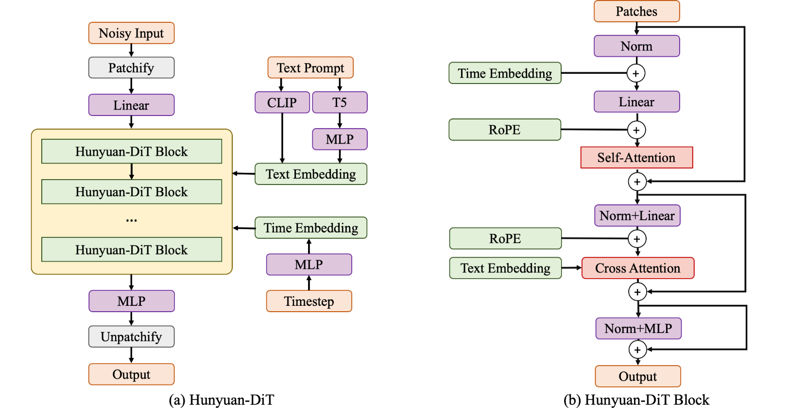 Hunyuan-DiT Architecture