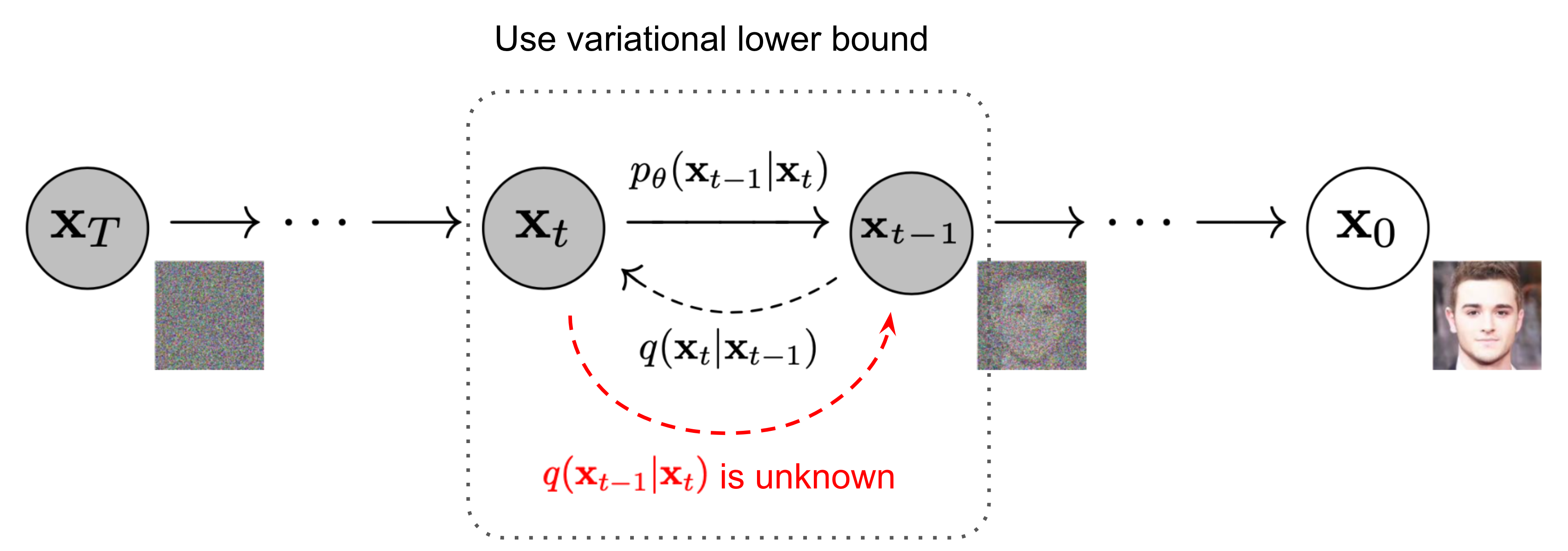 Diagram showing the forward noising process and the reverse denoising process in diffusion models.