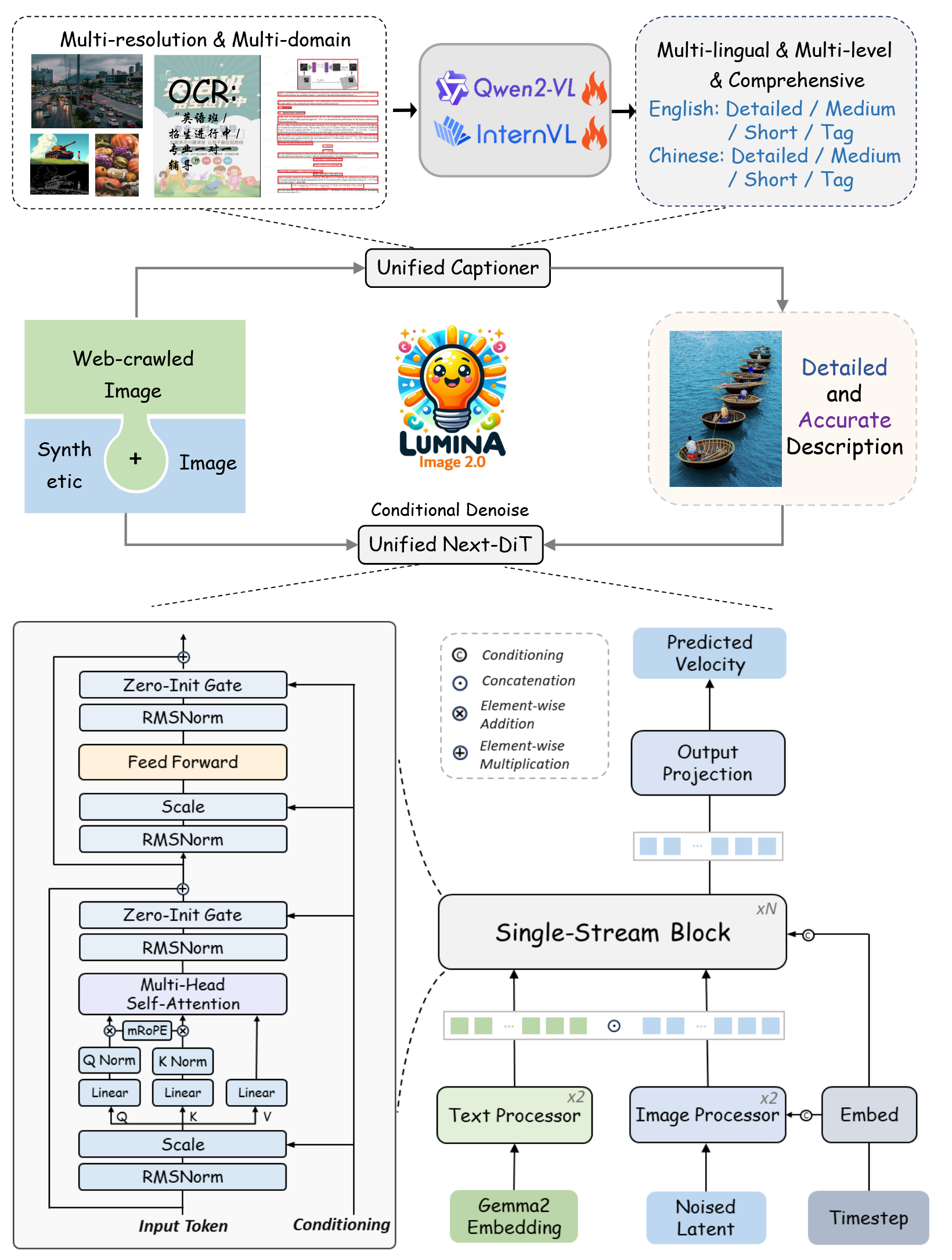 Lumina-Image 2.0 Architecture