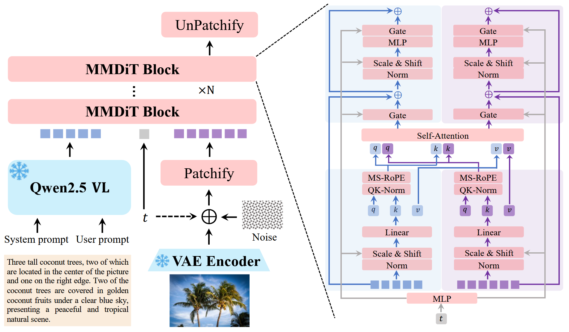 Qwen-Image Architecture