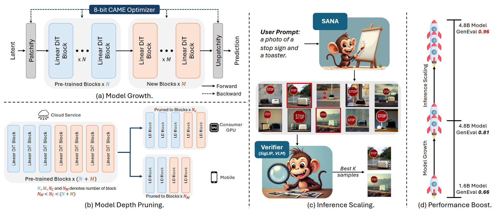 SANA 1.5 Architecture