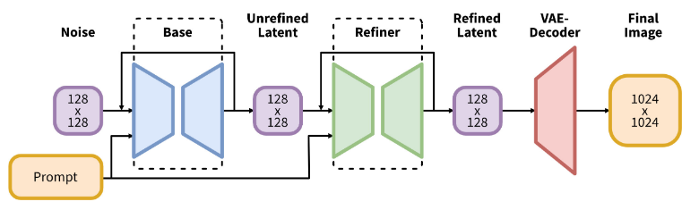 SDXL Architecture
