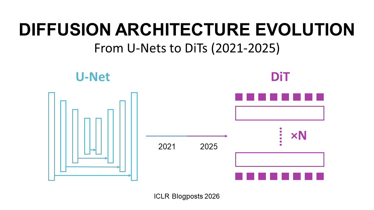 A hero image summarizing the evolution of diffusion model architectures from U-Nets to Transformers.