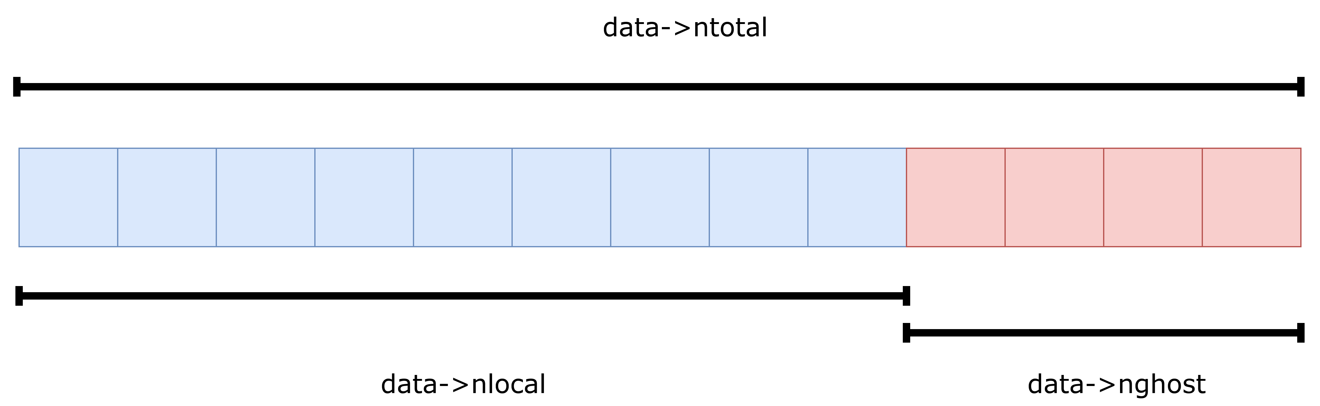 Memory layout for atom->x and atom->f arrays