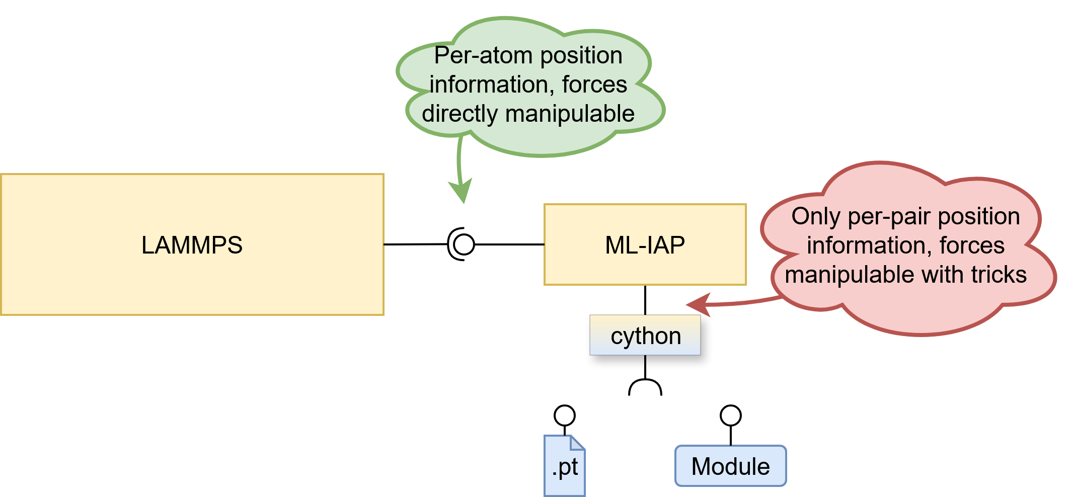 Block diagram showing the ML-IAP integration pipeline