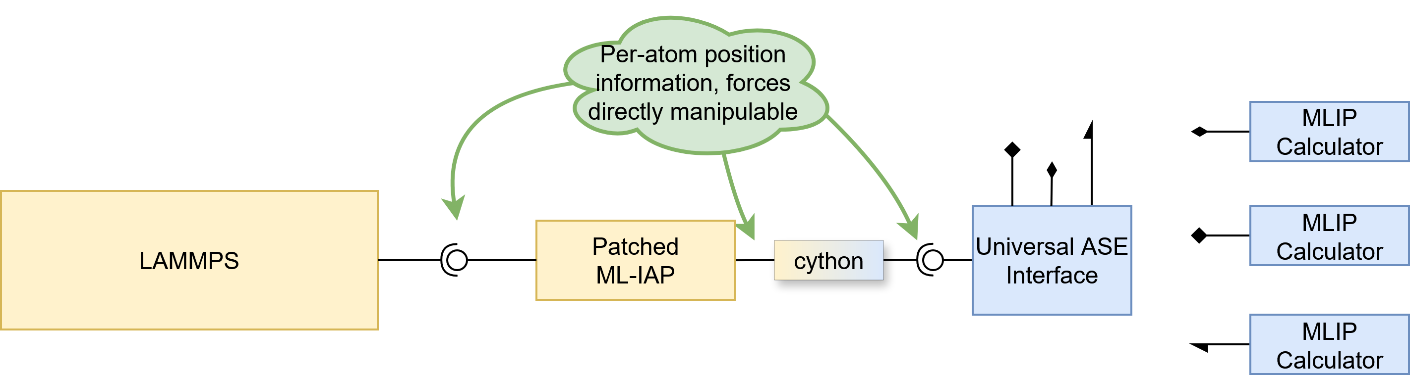 Universal ASE adapter for ML-IAP integration