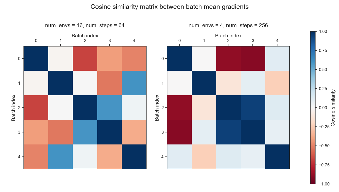 analysis of variance in gradient for step# 450560