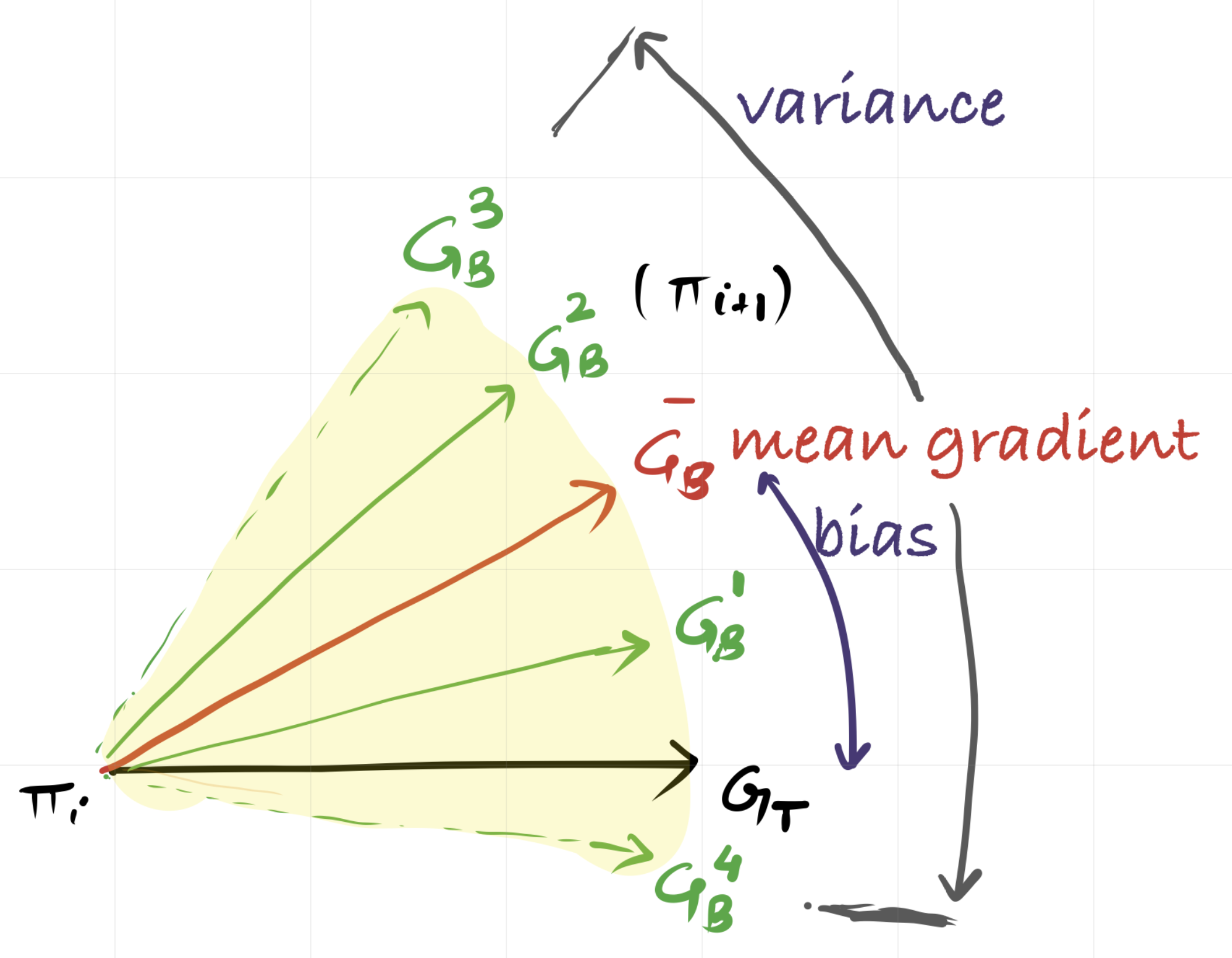 PPO bias-variance and policy update illustration