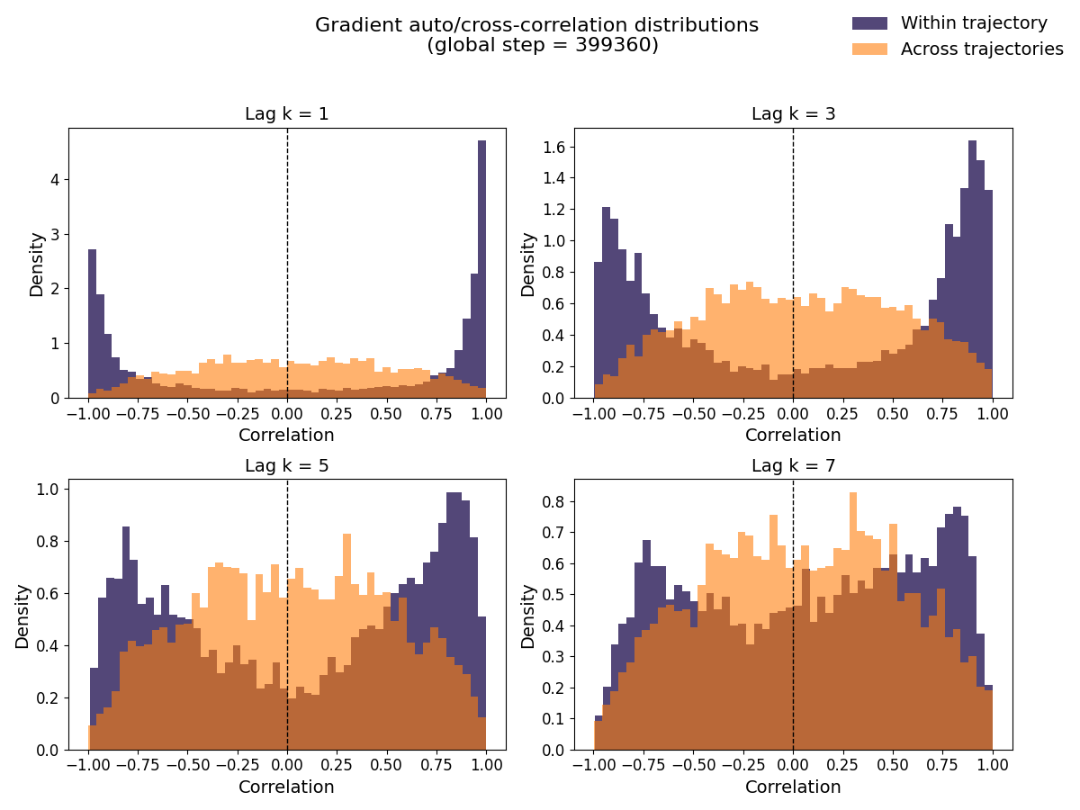 gradient correlation distribution for step# 399360