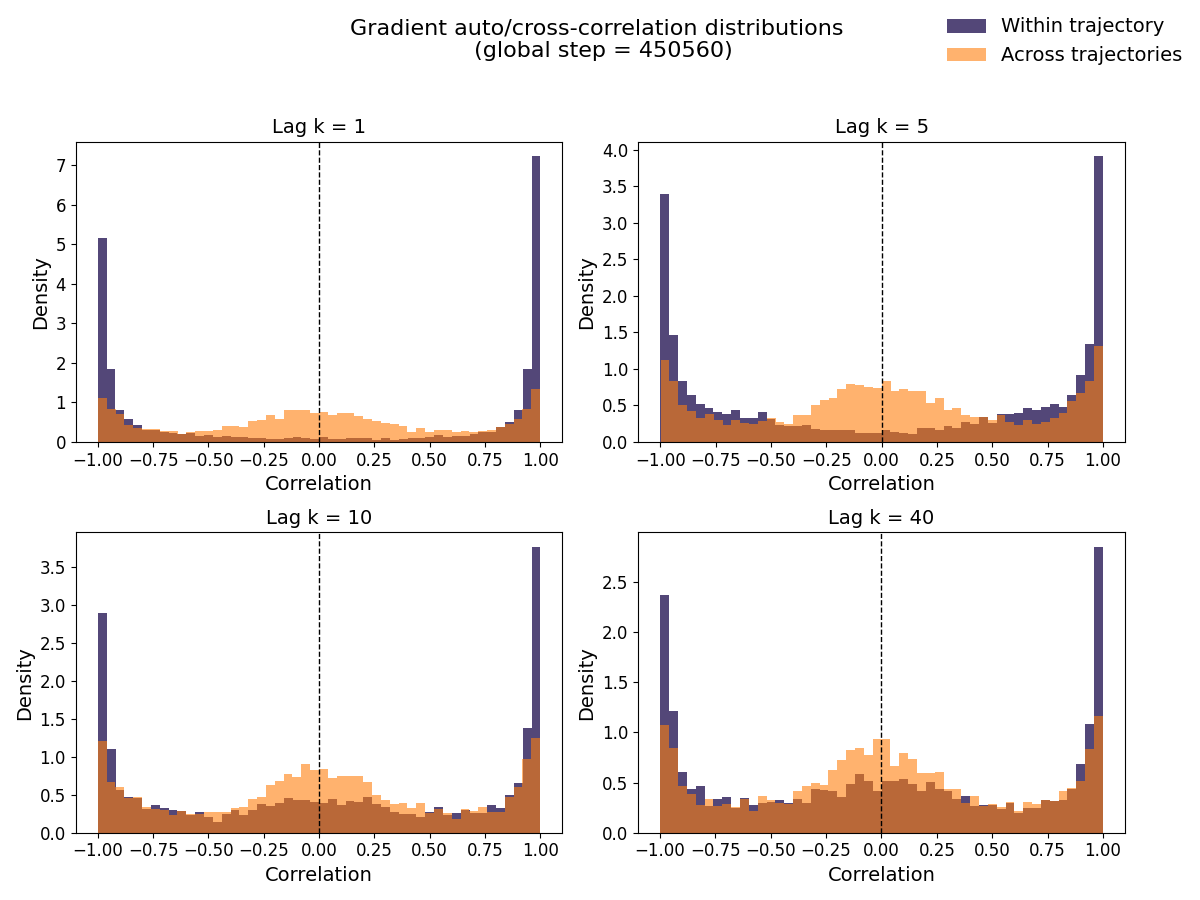 gradient correlation distribution for step# 450560