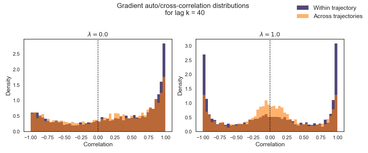 lambda correlation