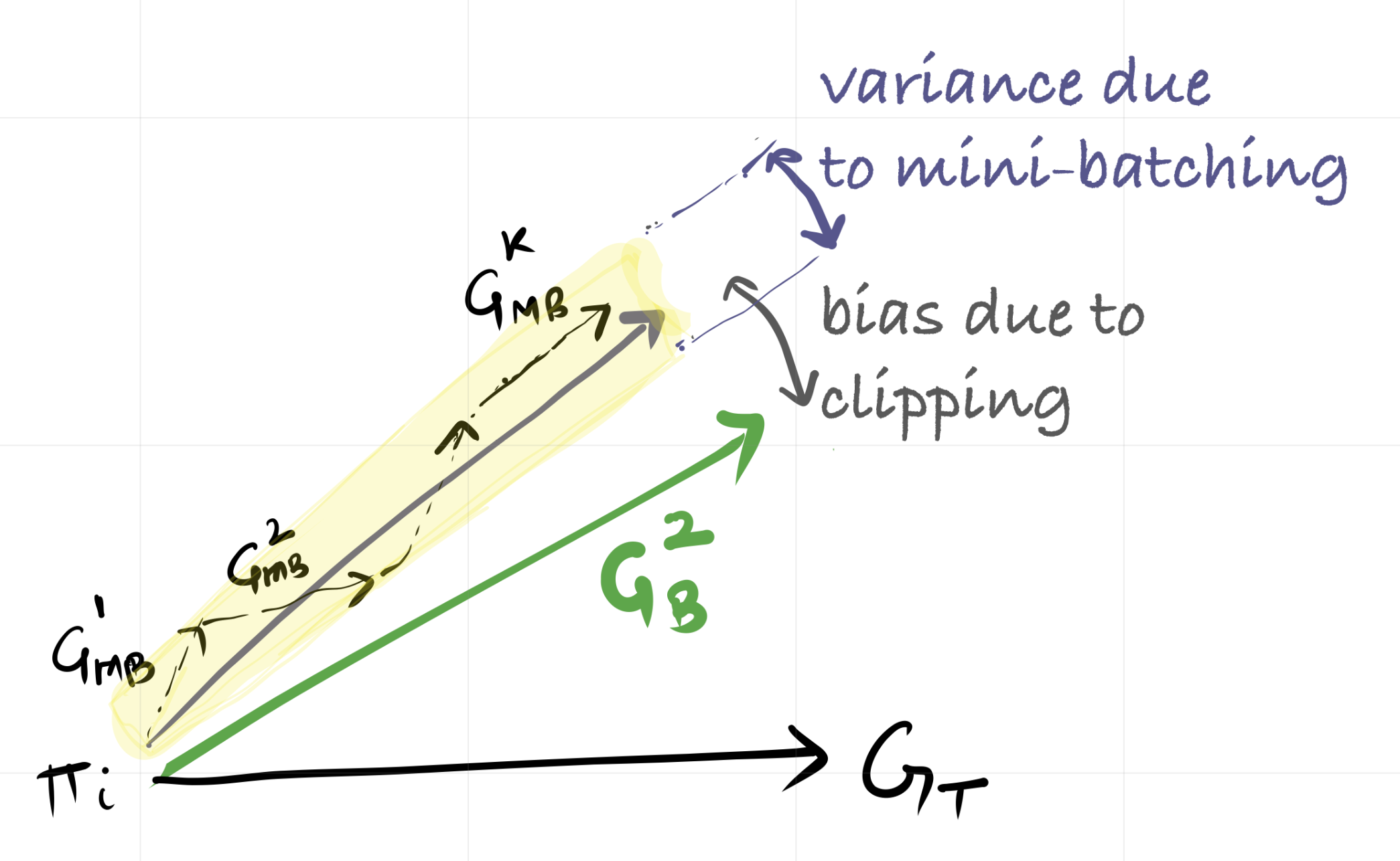PPO bias-variance and policy update illustration