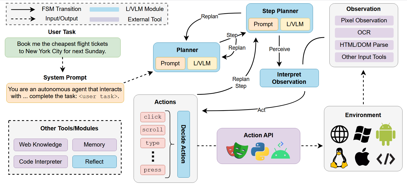 LLM Agent Control Flow Diagram showing control passing between differently prompted versions of the LLM/VLM and external components