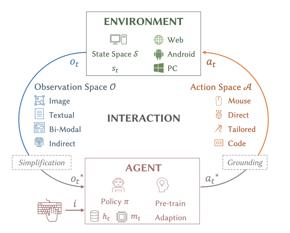 Comprehensive Survey