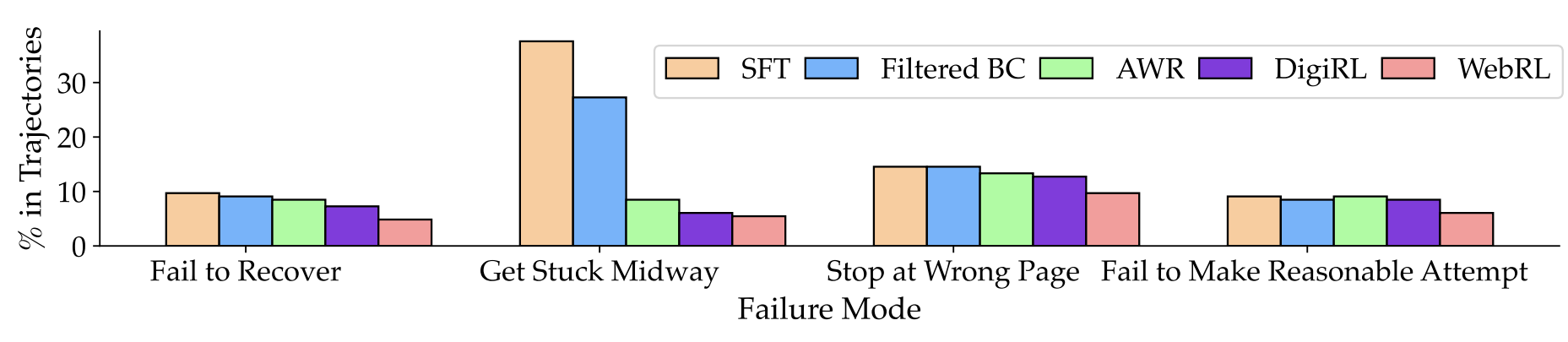 Figure 3 from WebRL <d-cite key='qi2024webrl'></d-cite> showing breakdown of error types in web agents