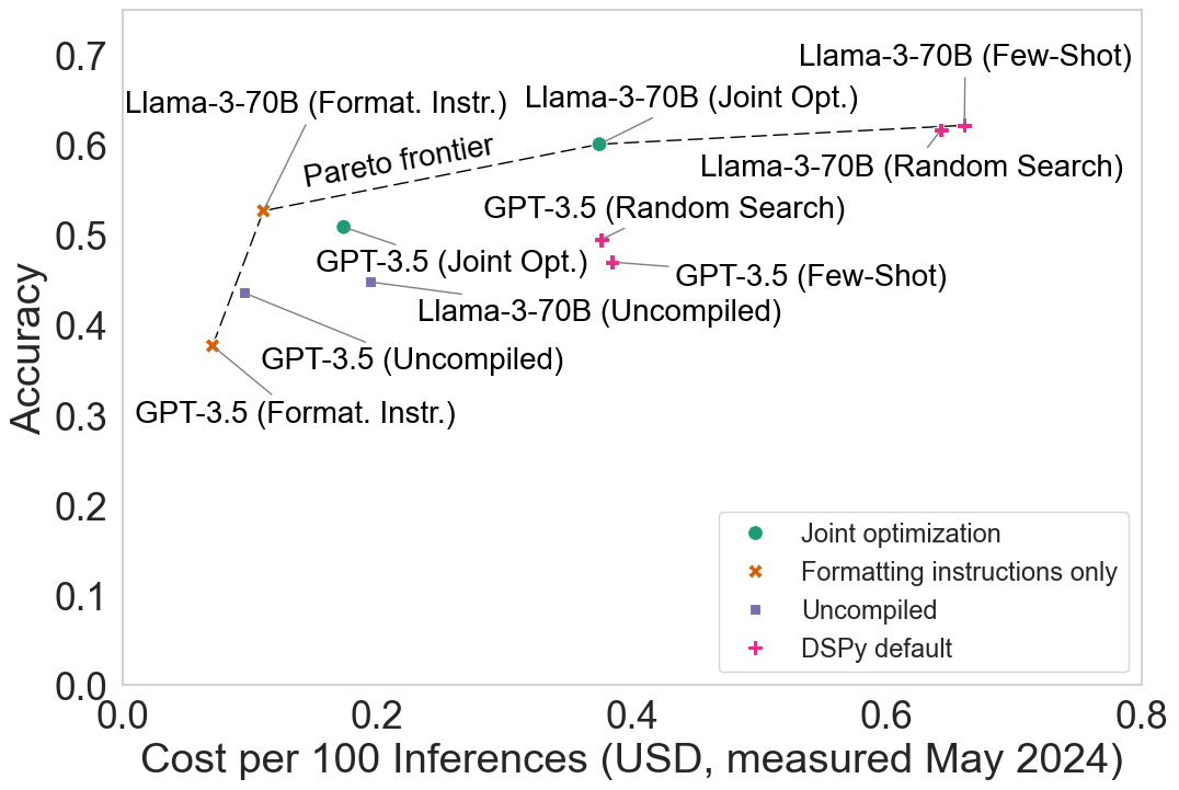Figure 2 from AI Agents that Matter <d-cite key='kapoor2024ai'></d-cite> showing joint optimization that maintains accuracy while reducing cost.