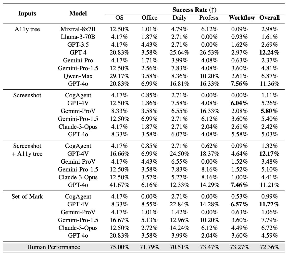Table 5 from OSWorld <d-cite key='xie2024osworld'></d-cite> showing different performance based on input type