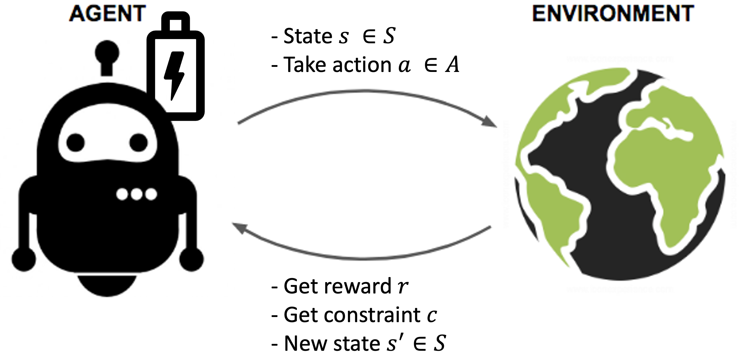 Adaptive Reward Penalty in Safe Reinforcement Learning ICLR Blogposts 2023 (staging)